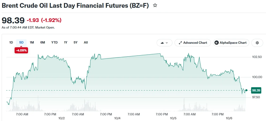 Brent Crude Oil Last Day Financial Futures (BZ=F)