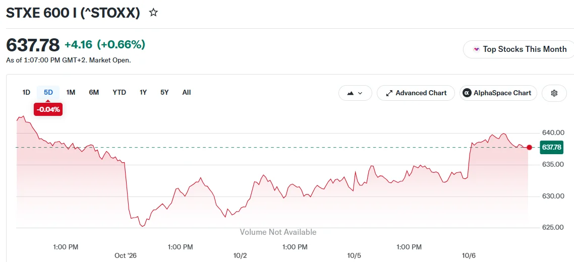 Healthcare Stocks Power STOXX 600 Higher Amid Easing French Debt Concerns