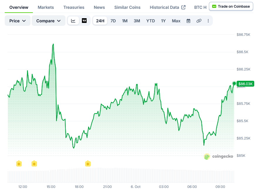 Bitcoin (BTC) Price: Holds Near $86,000 as Spot Buyers Return