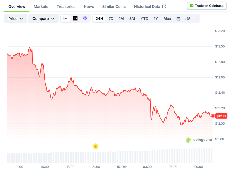 Chainlink (LINK) Price: ETF Inflows Rise While Token Value Falls