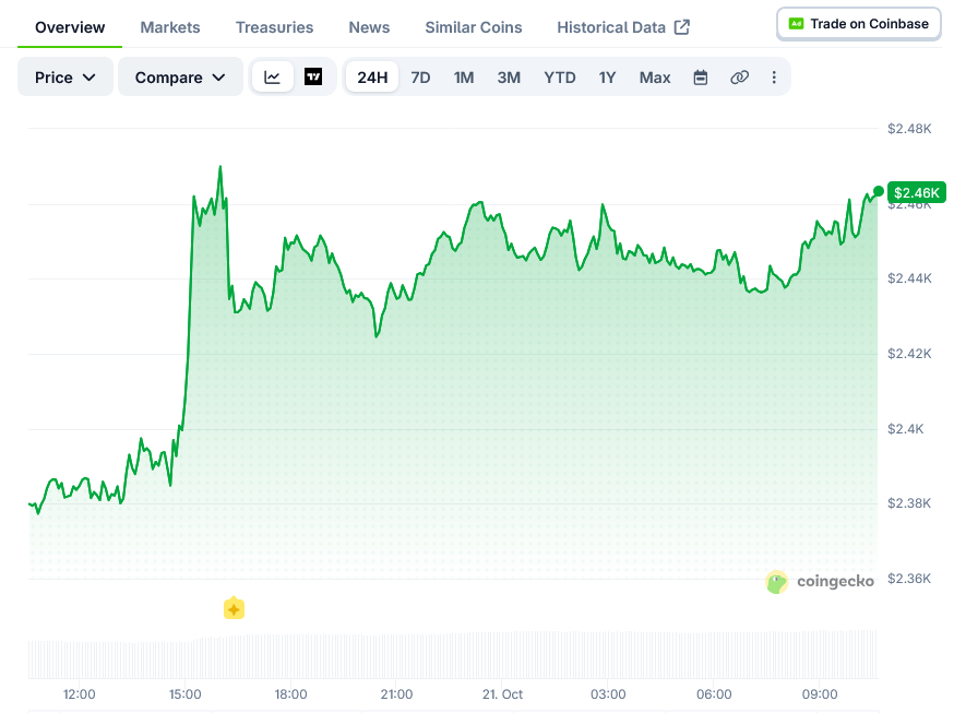 Ethereum Price on CoinGecko