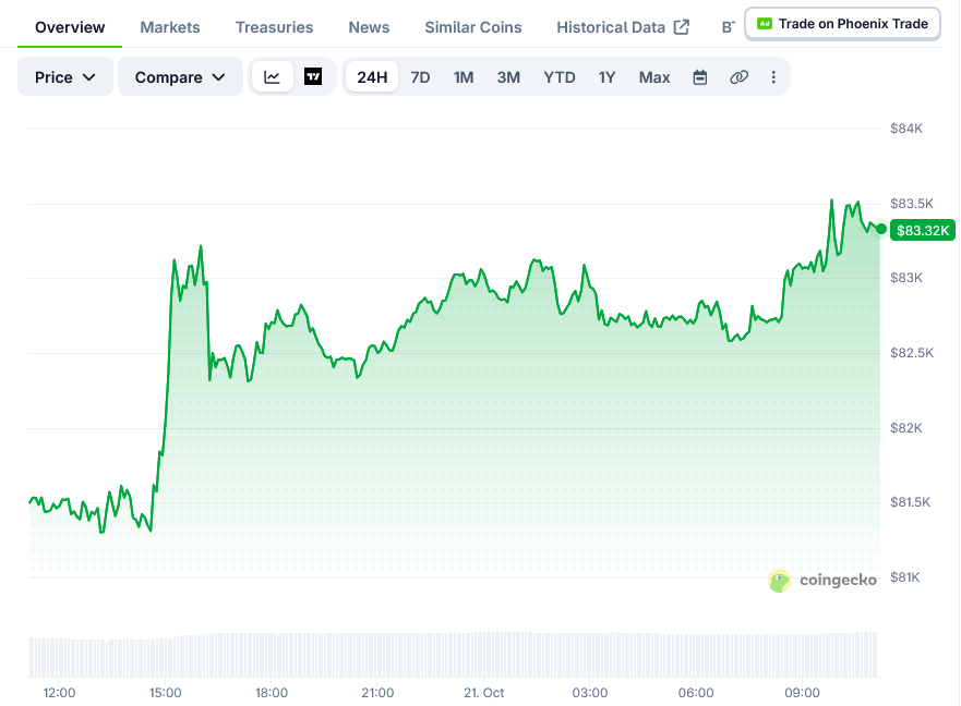 Bitcoin Price on CoinGecko