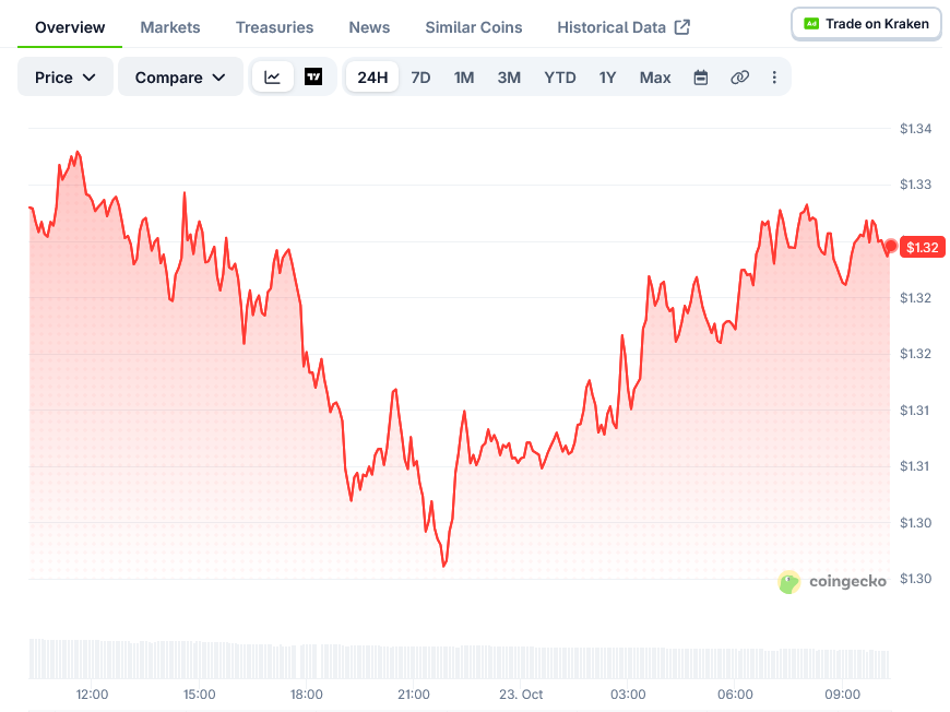 XRP Price on CoinGecko