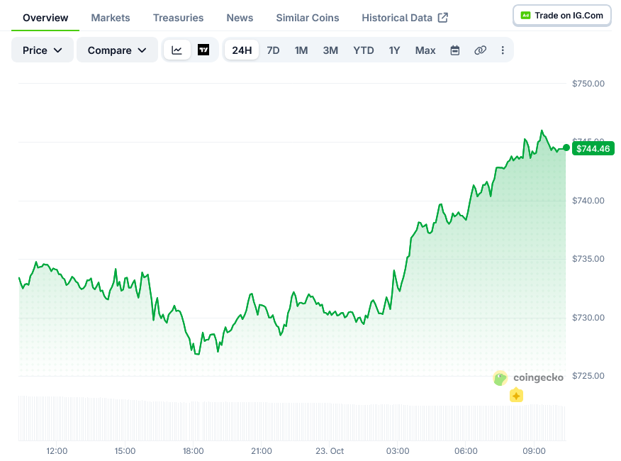 BNB Price on CoinGecko