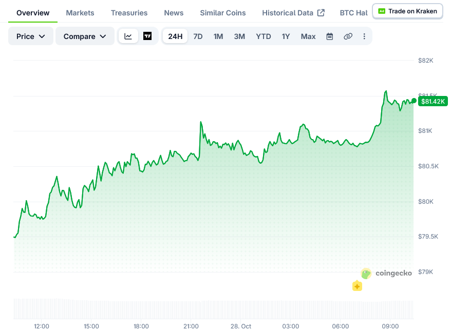 Bitcoin (BTC) Price: BTC Holds Above $80K as Spot ETFs Draw $286M in Two Days