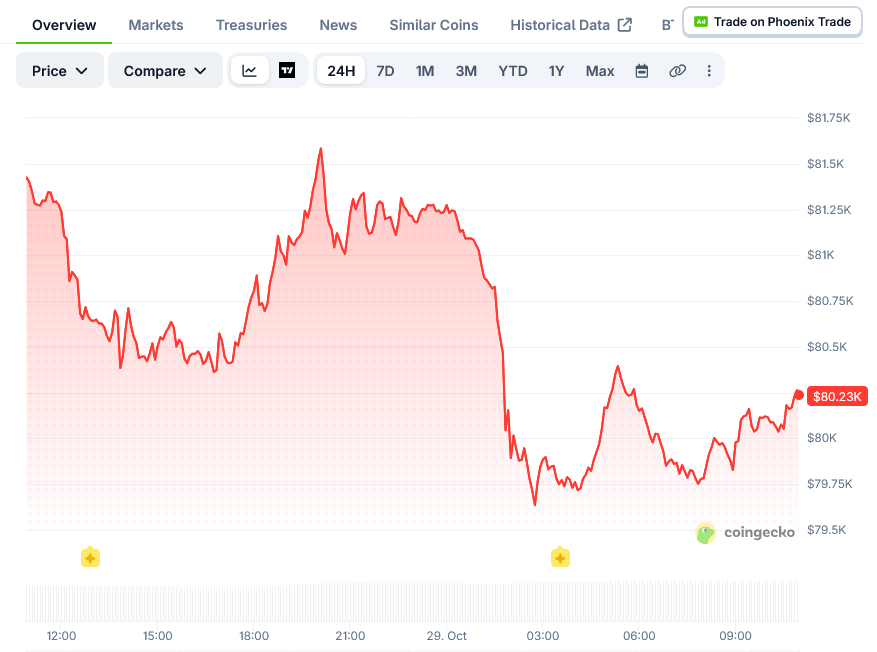 Bitcoin Price on CoinGecko