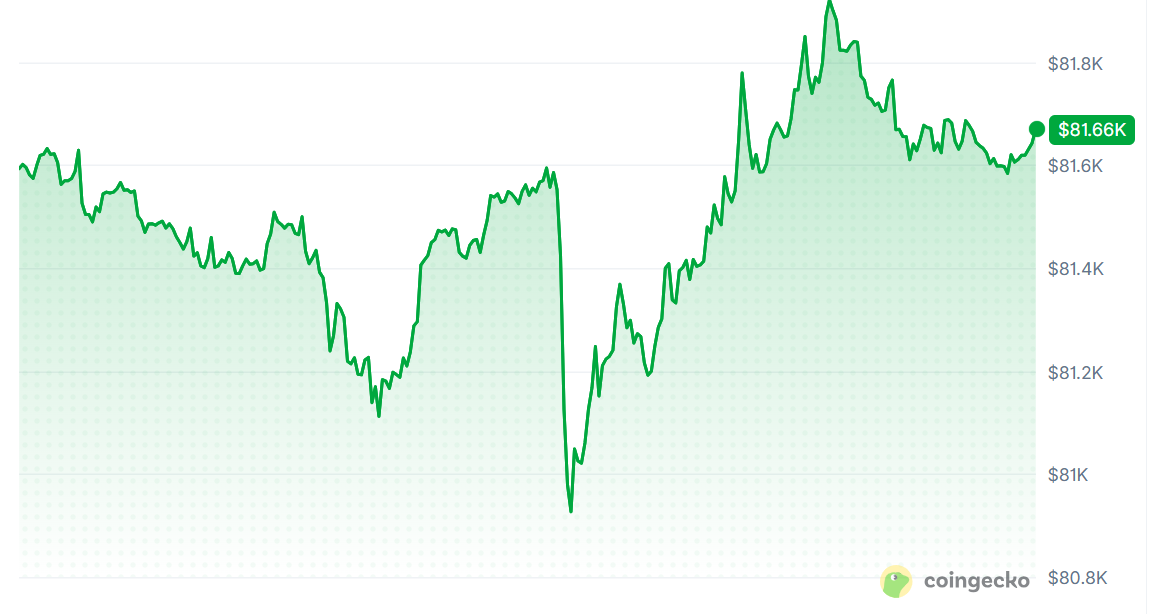 Bitcoin Price Outlook: $80K BTC Support Faces Test as MVRV Falls