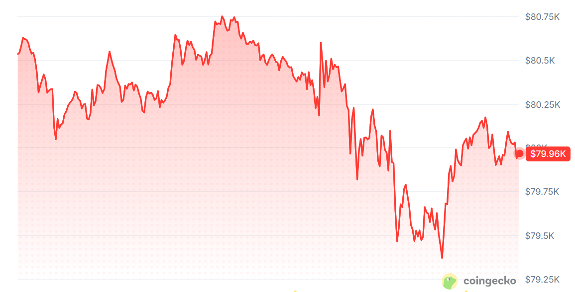 Bitcoin Risks $72,500 Slide as $82,000 Resistance Caps Recovery