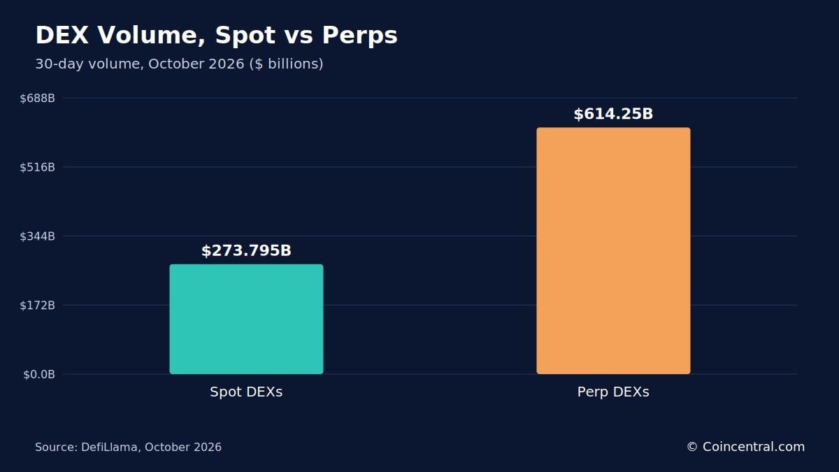 DEX Statistics 2026: Volume, Market Share and Perp Data