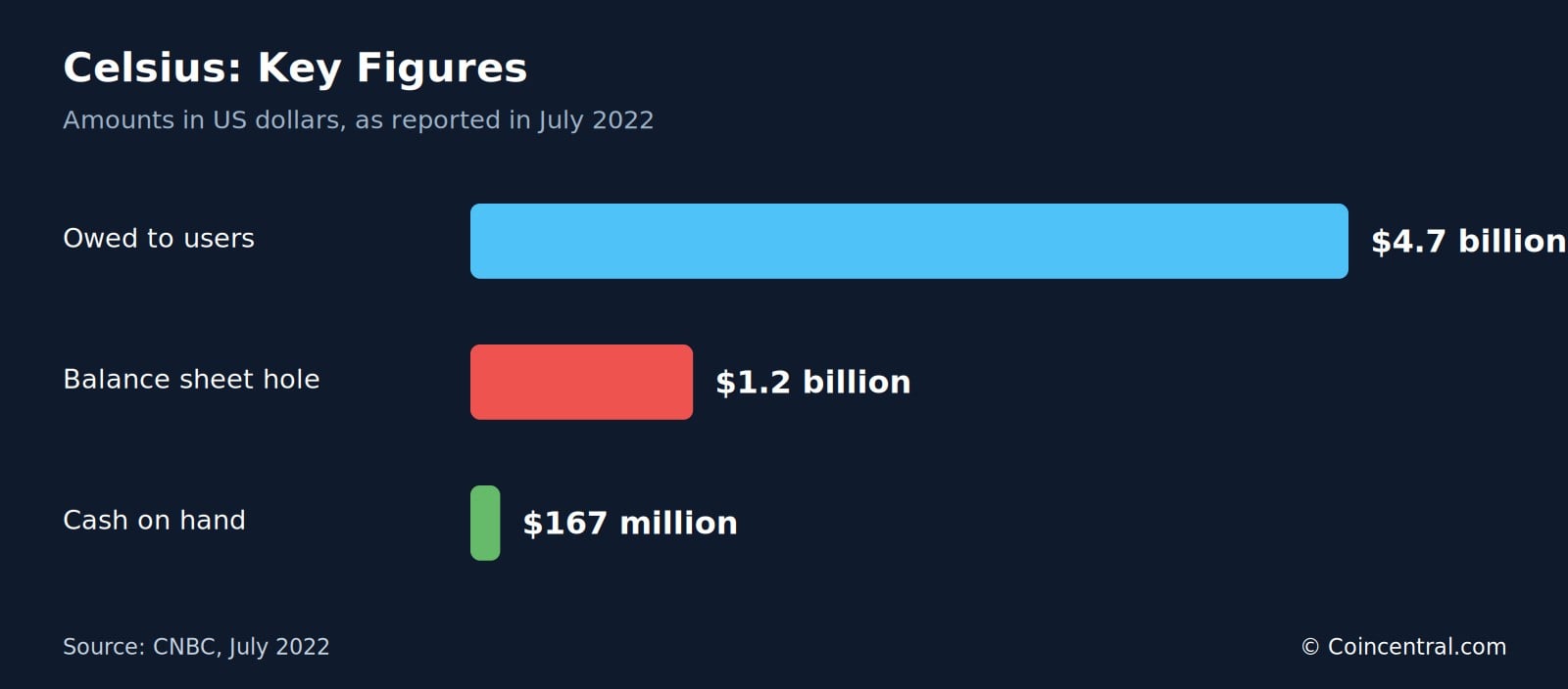 Figure 2: Celsius reported $167 million in cash against about $4.7 billion owed to users.