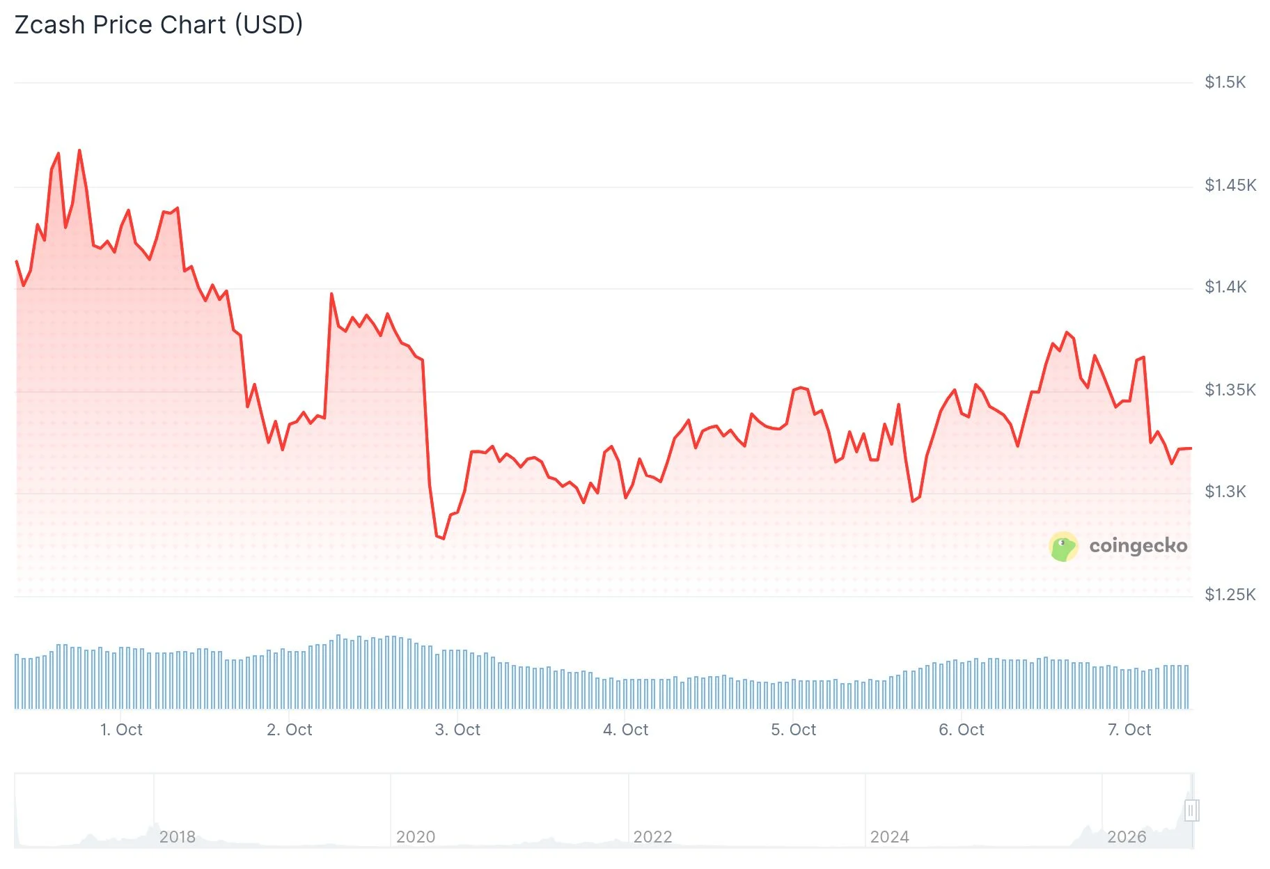 Zcash (ZEC) Price