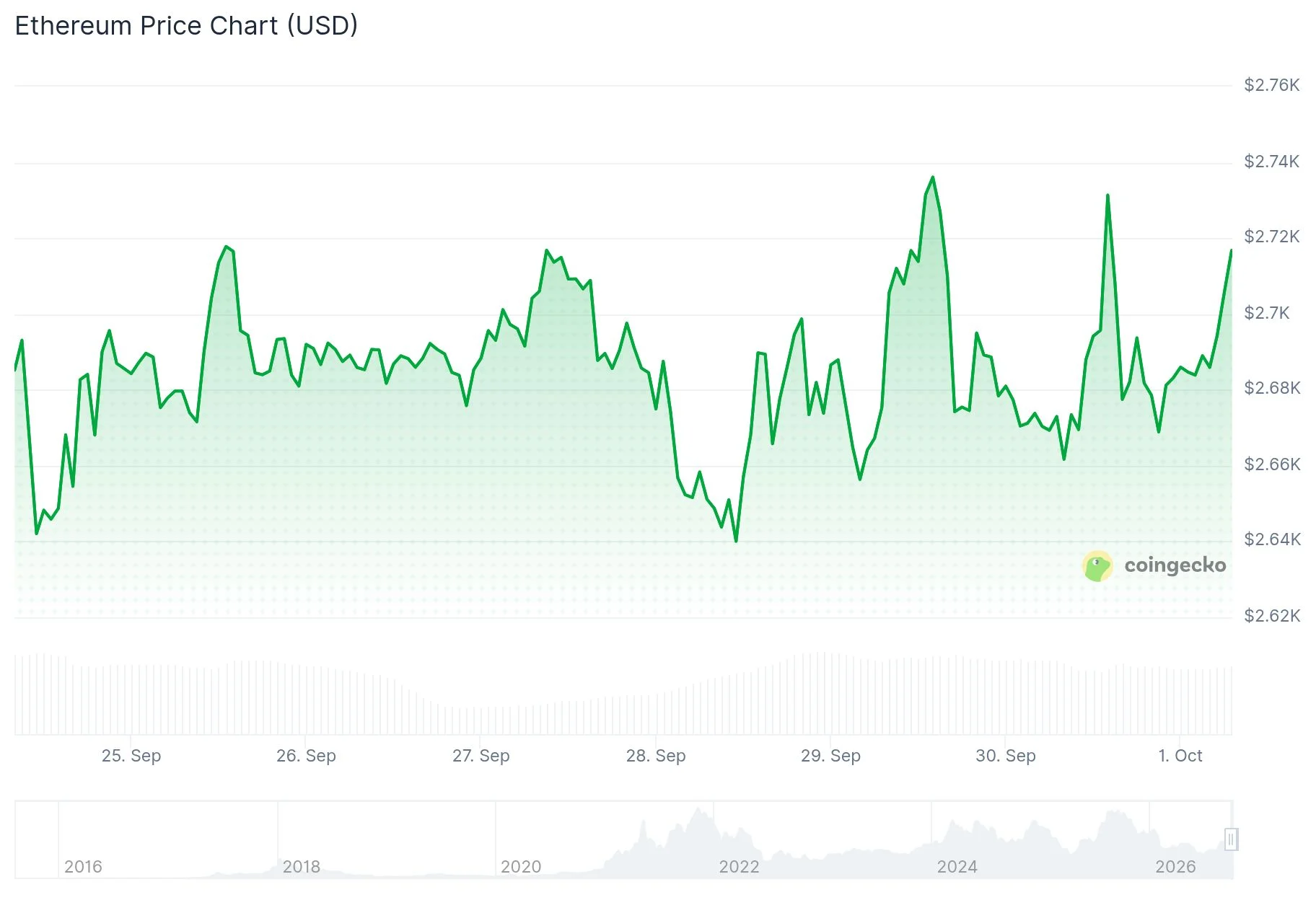 Ethereum (ETH) Eyes $2,800 Resistance as Inflation Data Sparks Rally
