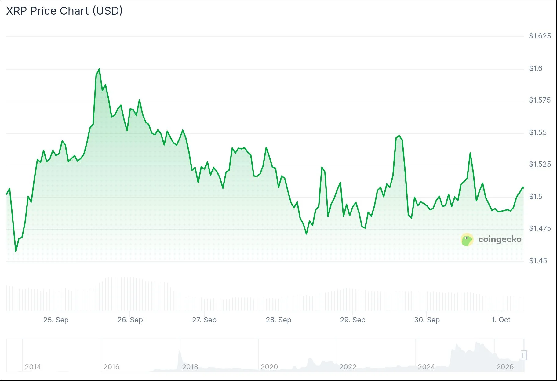 Ripple (XRP) Climbs to $1.51 Following Evernorth Merger Approval