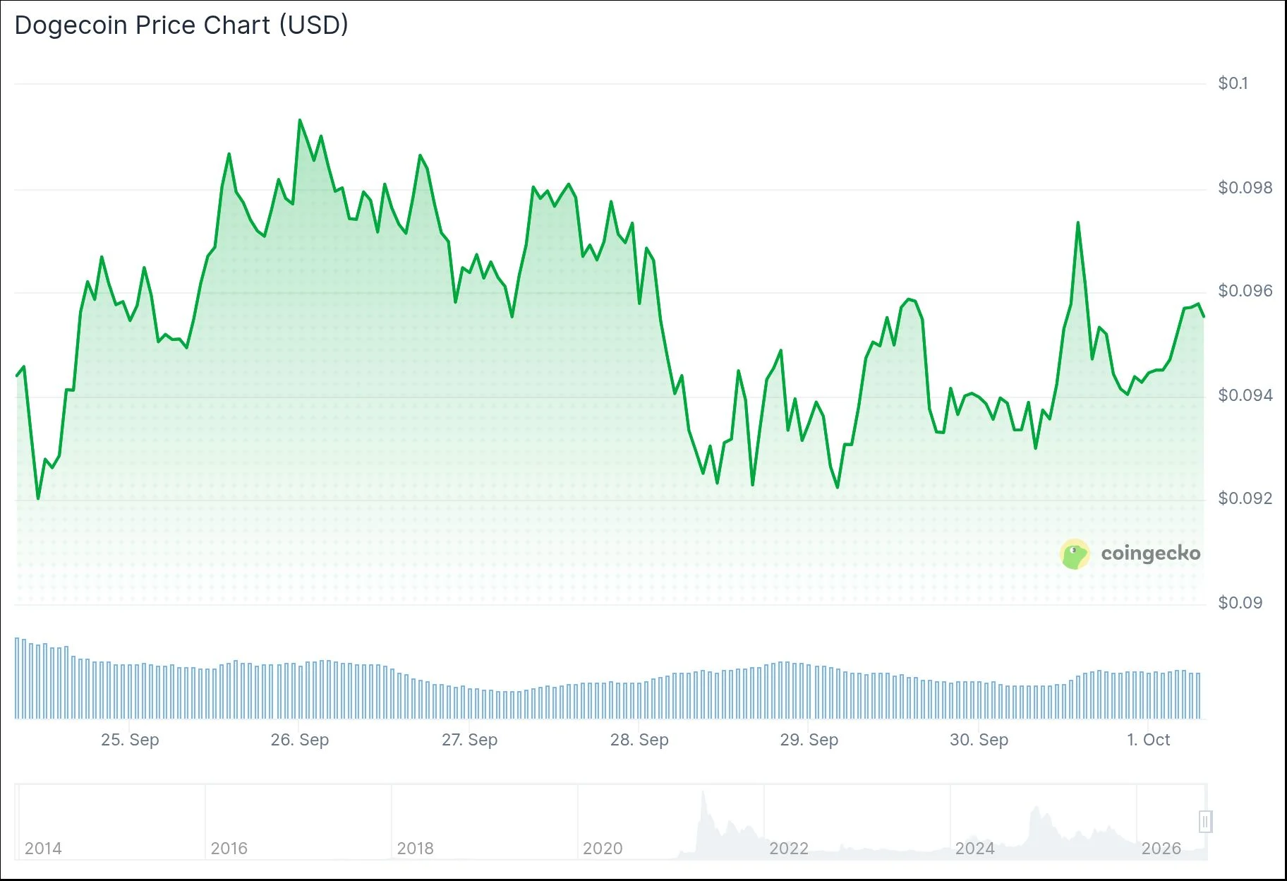 Dogecoin (DOGE) Price
