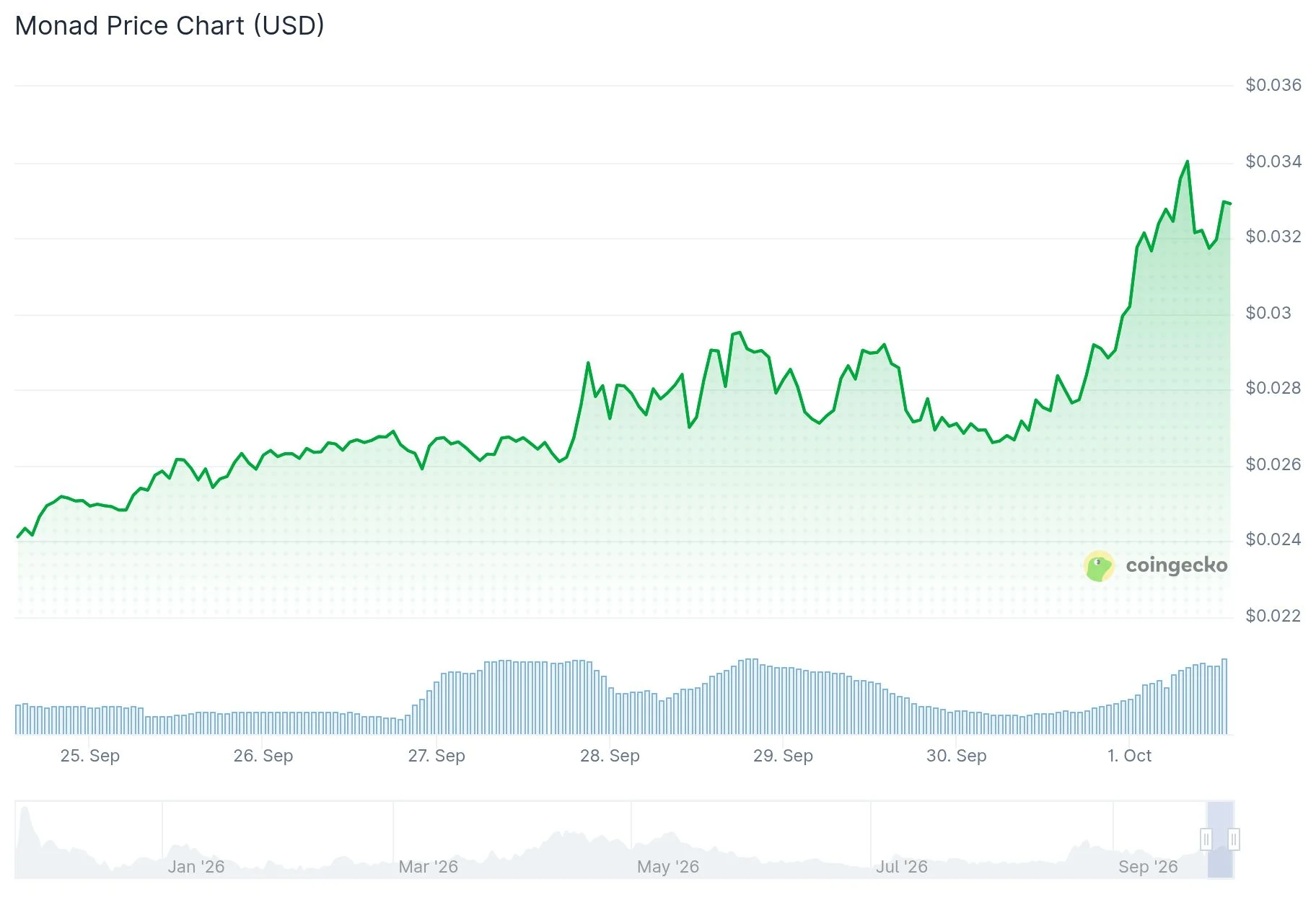 Monad (MON) Price
