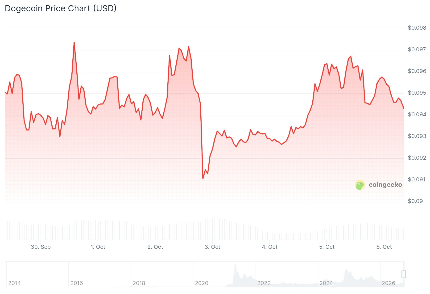 Dogecoin (DOGE) Price
