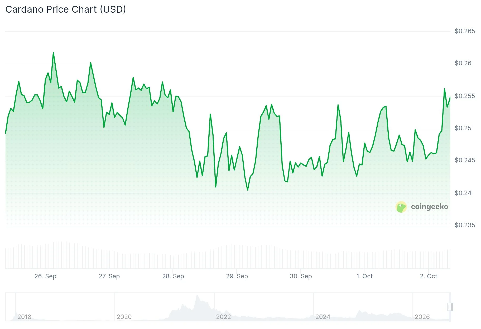 Cardano (ADA) Price