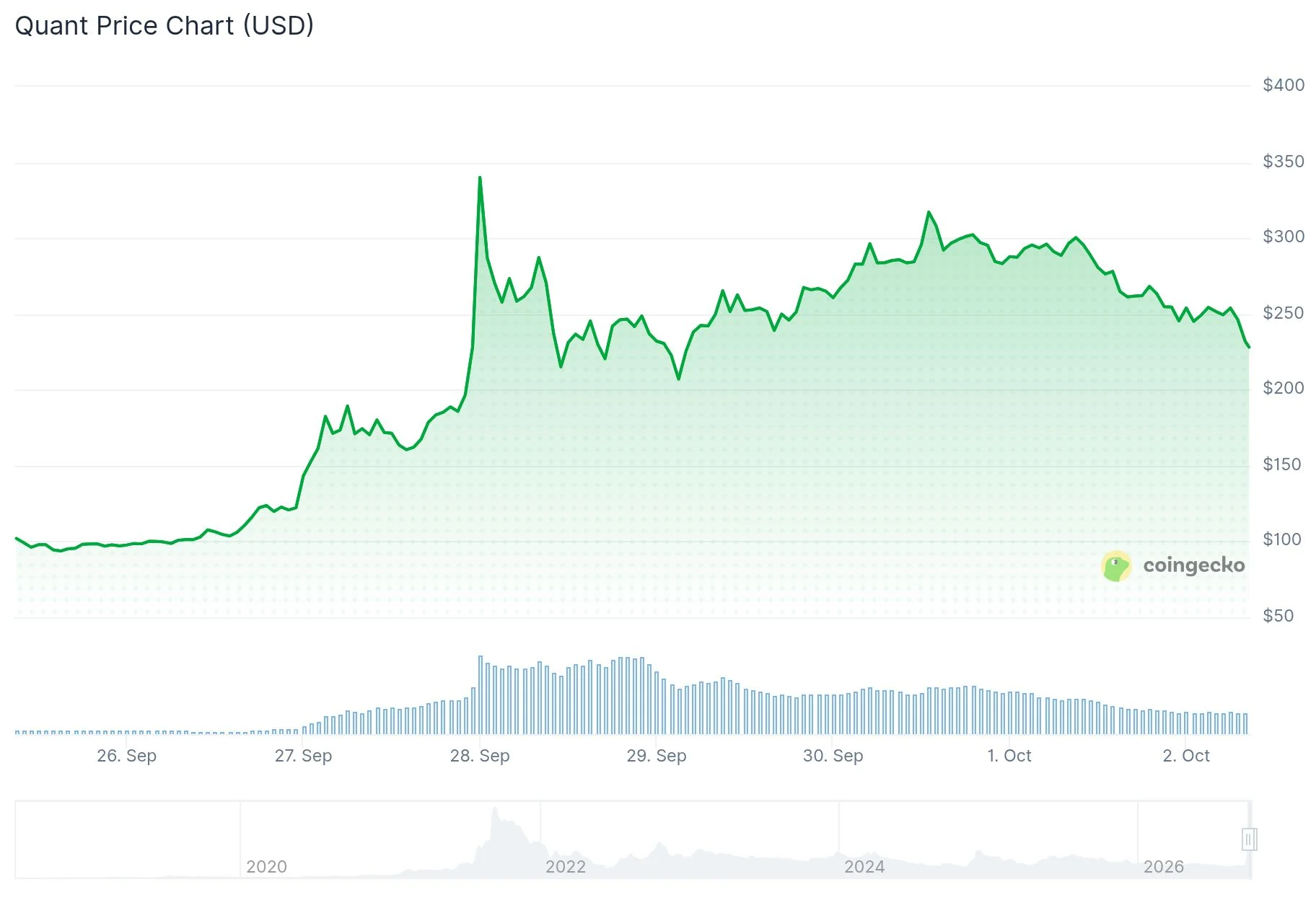 Quant (QNT) Price