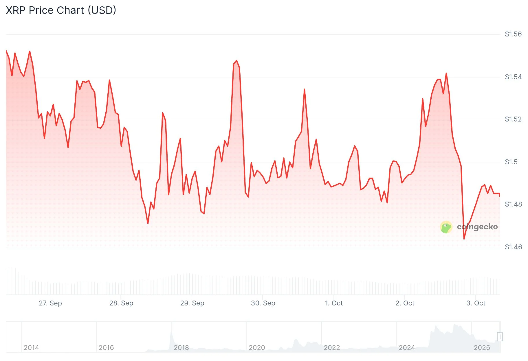 xrp price