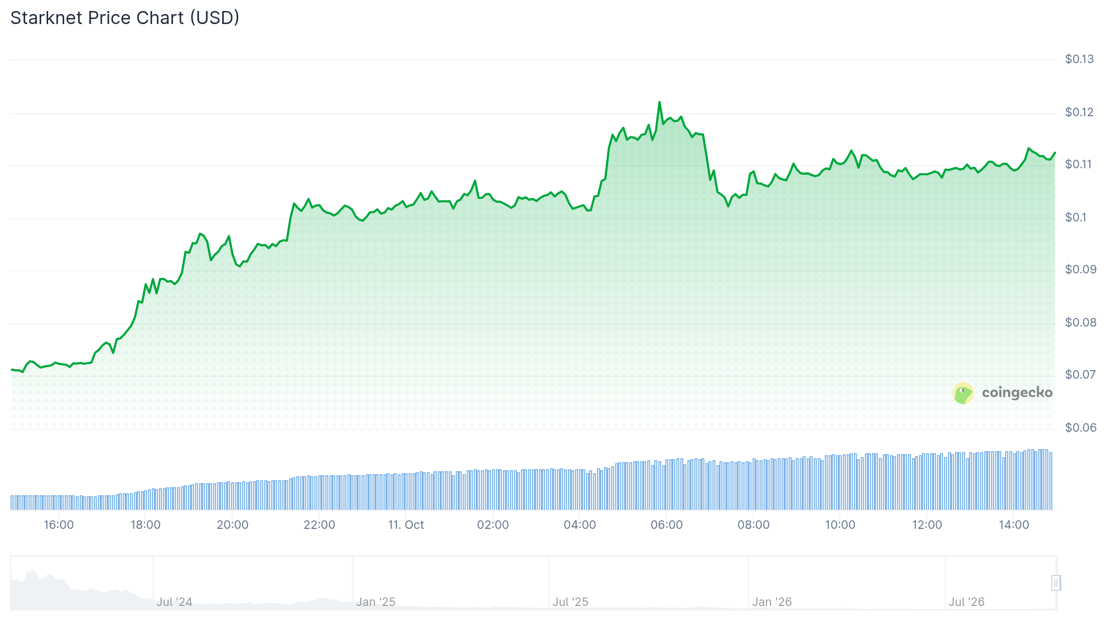 Starknet Price Rallies 52% as Quantum Security Sparks Demand