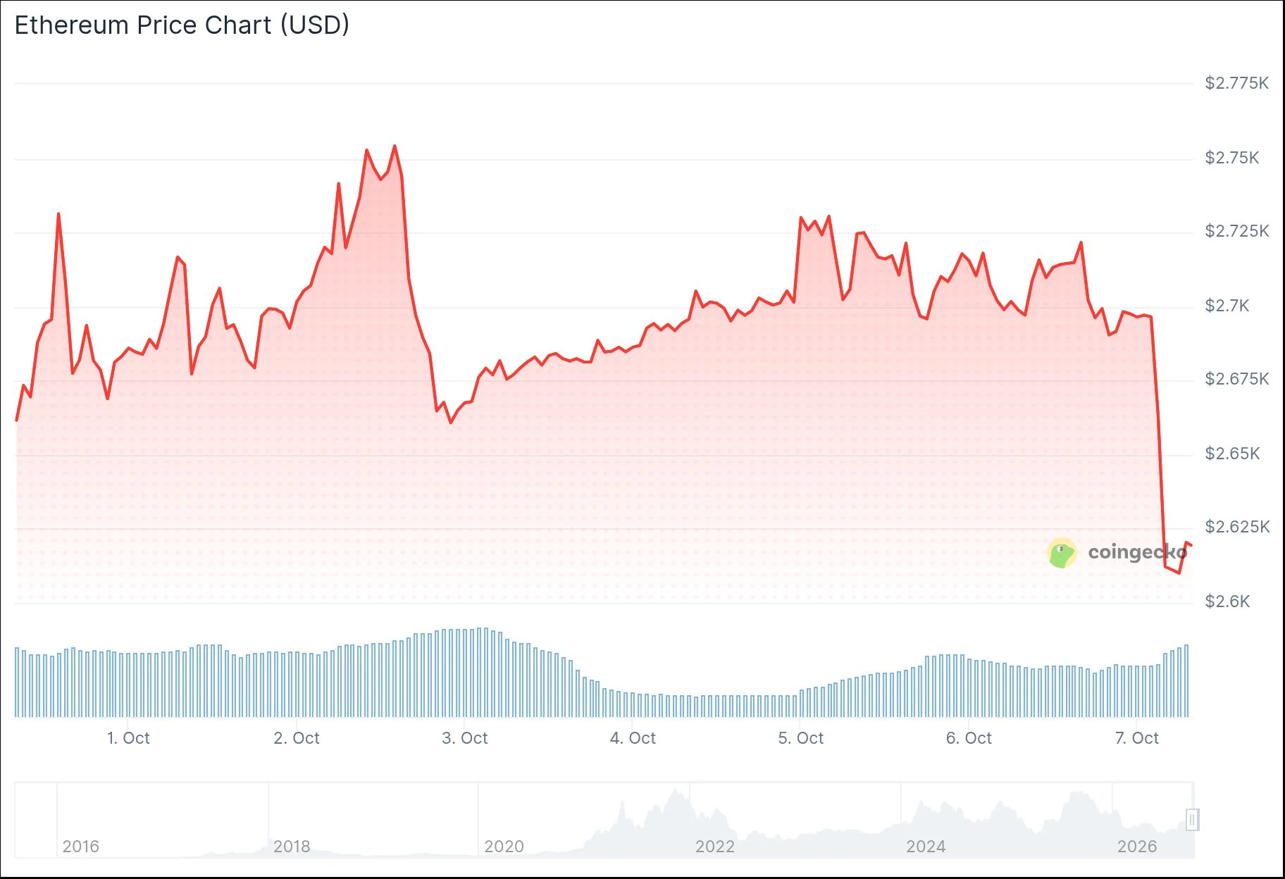 Ethereum (ETH) Price