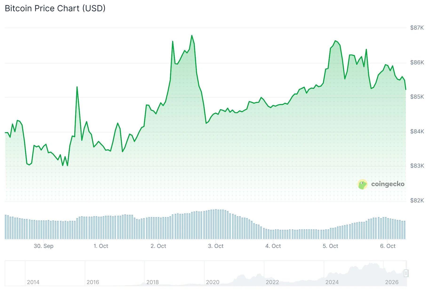 Bitcoin (BTC) Price