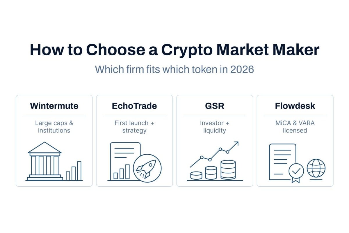 How to Choose a Crypto Market Maker in 2026: 4 Firms Compared